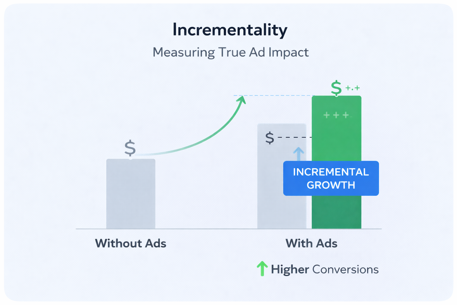 Incrementality in Meta Ads